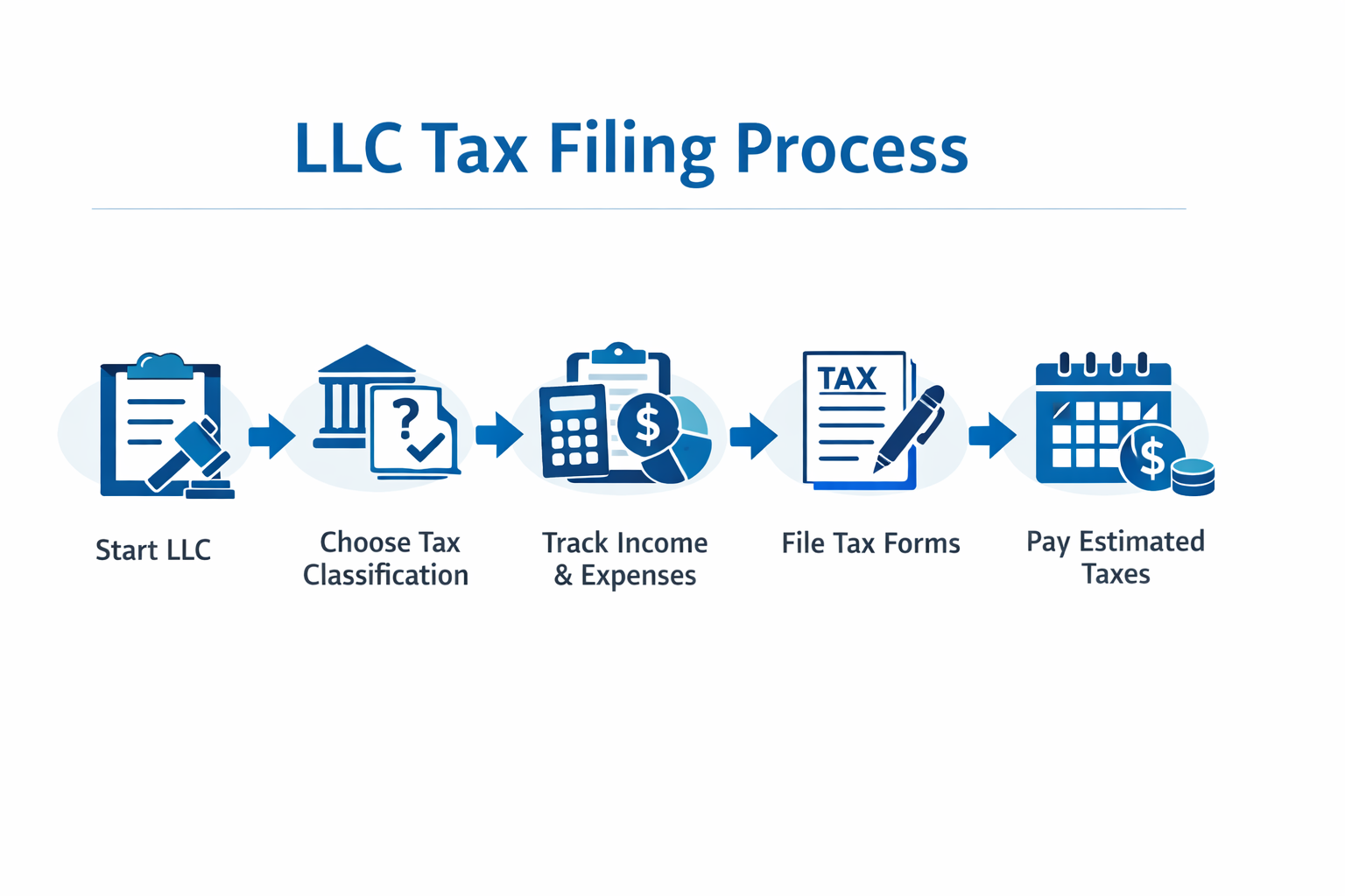 Tax filing process showing classification, forms, and deadlines.
Filing taxes for LLC